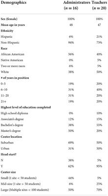 Perceived factors that influence adoption, implementation and sustainability of an evidence-based intervention promoting healthful eating and physical activity in childcare centers in an urban area in the United States serving children from low-income, racially/ethnically diverse families